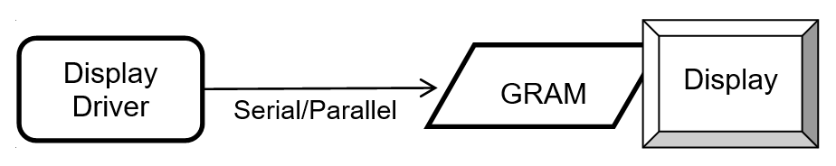 No frame buffer