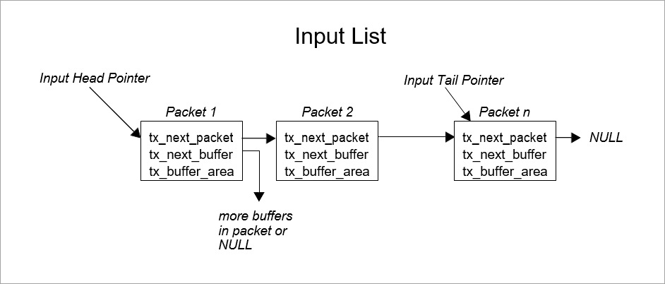 Input List