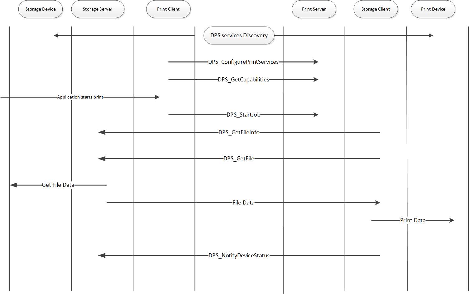 Diagram of the commands/responses between the D P S client and the D P S server when a print job occurs.